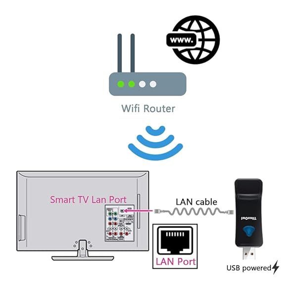 Ethernet LAN to WiFi Wireless Adapter for 2.4GHZ 300Mbps, RJ45 Cable Extender, Installation Required